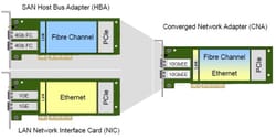 FCoE - SAN Protocols Explained