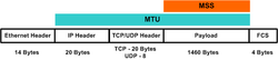 MTU, Jumbo Frames and MSS Explained