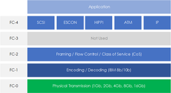 Fibre Channel - SAN Protocols Explained