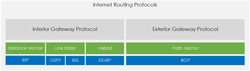 Routing Protocols Compared - Distance Vector, Path Vector, Link State and Hybrid