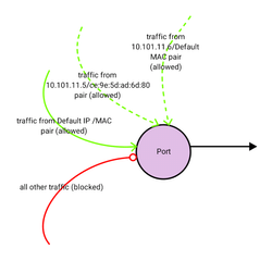 OpenStack Neutron - Port Security Explained