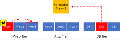 VMware NSX and Micro-Segmentation