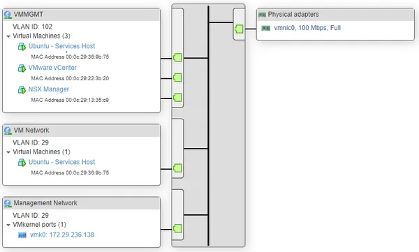 VMware Standard, Distributed and Logical vSwitches Explained