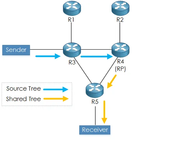 What is PIM (Protocol Independent Multicast)?