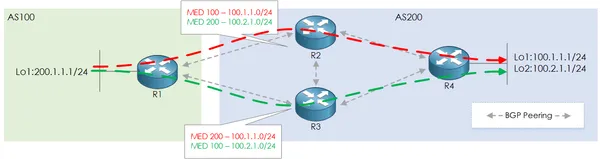 A Look into the BGP MED Attribute