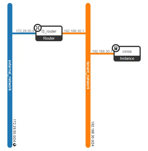 Building a Basic Neutron Network via the OpenStack CLI