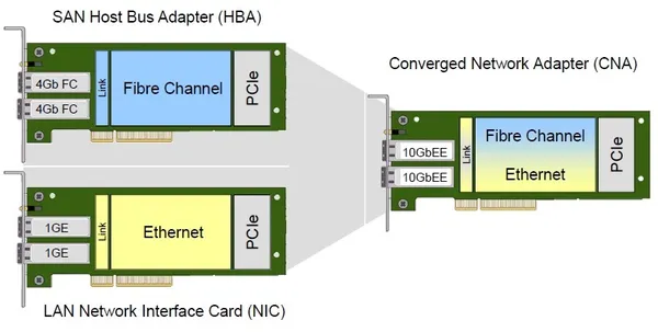 FCoE - SAN Protocols Explained