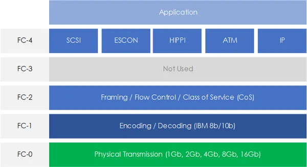 Fibre Channel - SAN Protocols Explained