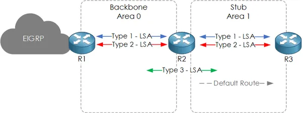 OSPF Area’s Explained