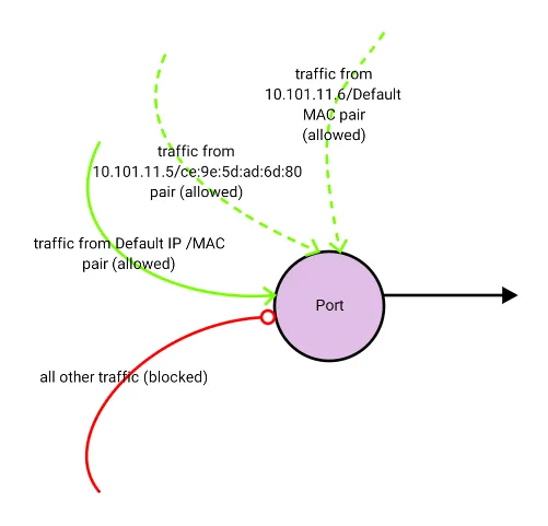 OpenStack Neutron - Port Security Explained